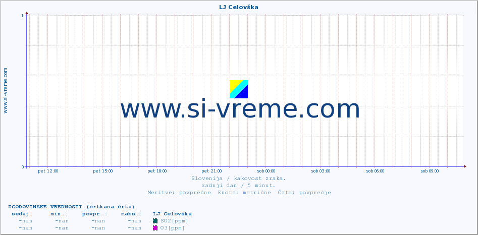 POVPREČJE :: LJ Celovška :: SO2 | CO | O3 | NO2 :: zadnji dan / 5 minut.