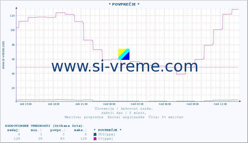 POVPREČJE :: * POVPREČJE * :: SO2 | CO | O3 | NO2 :: zadnji dan / 5 minut.