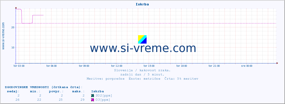 POVPREČJE :: Iskrba :: SO2 | CO | O3 | NO2 :: zadnji dan / 5 minut.