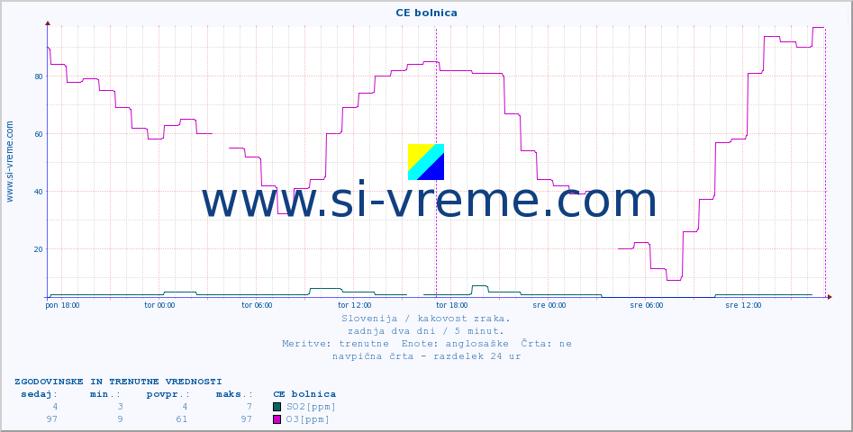POVPREČJE :: CE bolnica :: SO2 | CO | O3 | NO2 :: zadnja dva dni / 5 minut.