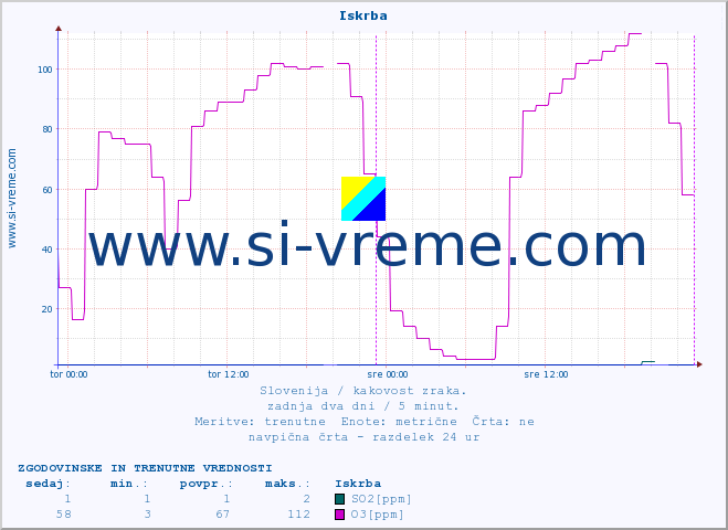 POVPREČJE :: Iskrba :: SO2 | CO | O3 | NO2 :: zadnja dva dni / 5 minut.