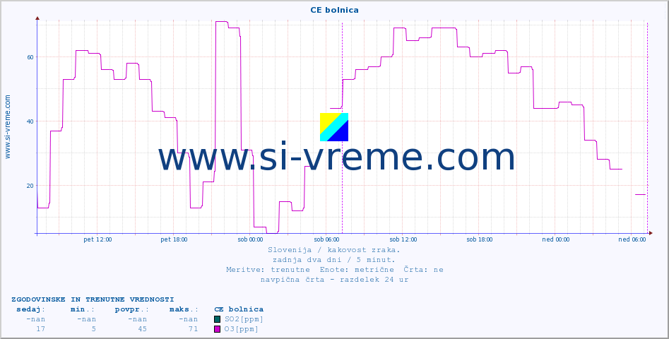 POVPREČJE :: CE bolnica :: SO2 | CO | O3 | NO2 :: zadnja dva dni / 5 minut.
