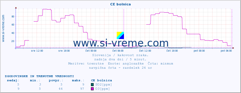 POVPREČJE :: CE bolnica :: SO2 | CO | O3 | NO2 :: zadnja dva dni / 5 minut.