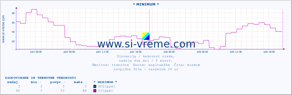 POVPREČJE :: * MINIMUM * :: SO2 | CO | O3 | NO2 :: zadnja dva dni / 5 minut.