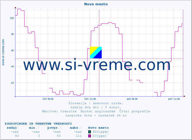 POVPREČJE :: Novo mesto :: SO2 | CO | O3 | NO2 :: zadnja dva dni / 5 minut.