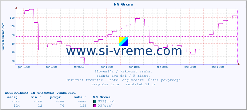 POVPREČJE :: NG Grčna :: SO2 | CO | O3 | NO2 :: zadnja dva dni / 5 minut.