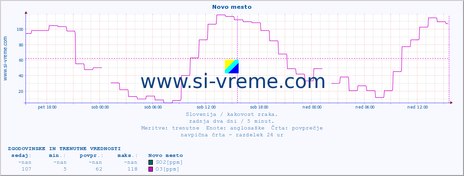 POVPREČJE :: Novo mesto :: SO2 | CO | O3 | NO2 :: zadnja dva dni / 5 minut.