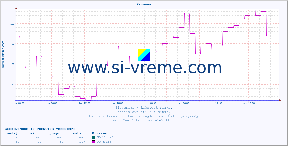 POVPREČJE :: Krvavec :: SO2 | CO | O3 | NO2 :: zadnja dva dni / 5 minut.