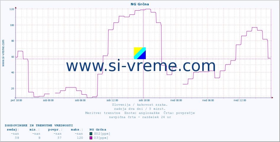 POVPREČJE :: NG Grčna :: SO2 | CO | O3 | NO2 :: zadnja dva dni / 5 minut.