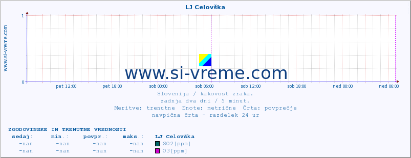 POVPREČJE :: LJ Celovška :: SO2 | CO | O3 | NO2 :: zadnja dva dni / 5 minut.