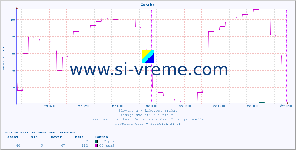 POVPREČJE :: Iskrba :: SO2 | CO | O3 | NO2 :: zadnja dva dni / 5 minut.