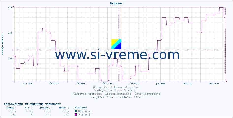 POVPREČJE :: Krvavec :: SO2 | CO | O3 | NO2 :: zadnja dva dni / 5 minut.