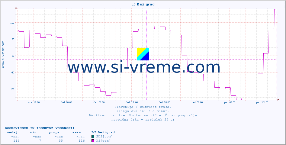 POVPREČJE :: LJ Bežigrad :: SO2 | CO | O3 | NO2 :: zadnja dva dni / 5 minut.