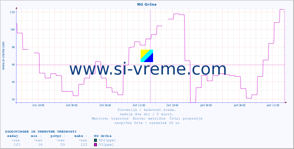 POVPREČJE :: NG Grčna :: SO2 | CO | O3 | NO2 :: zadnja dva dni / 5 minut.