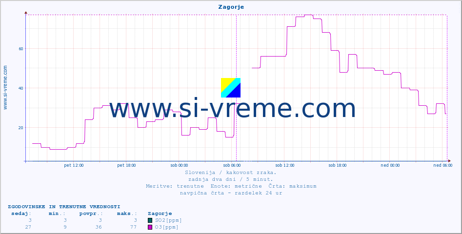 POVPREČJE :: Zagorje :: SO2 | CO | O3 | NO2 :: zadnja dva dni / 5 minut.