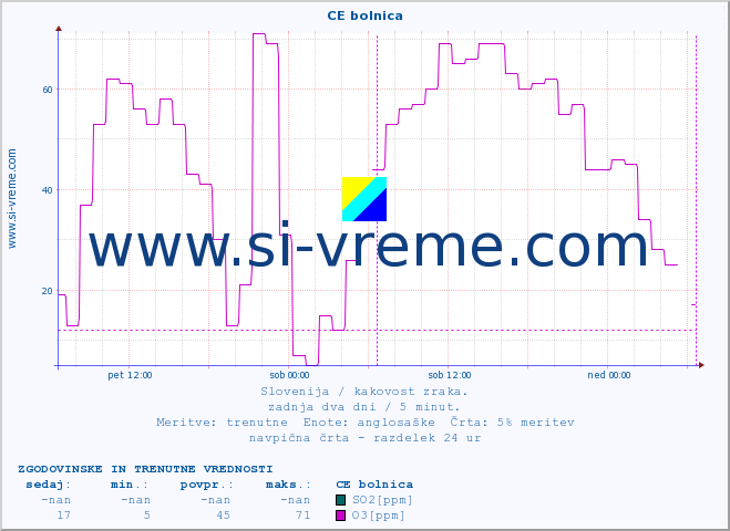 POVPREČJE :: CE bolnica :: SO2 | CO | O3 | NO2 :: zadnja dva dni / 5 minut.