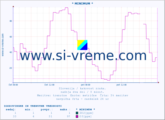 POVPREČJE :: * MINIMUM * :: SO2 | CO | O3 | NO2 :: zadnja dva dni / 5 minut.