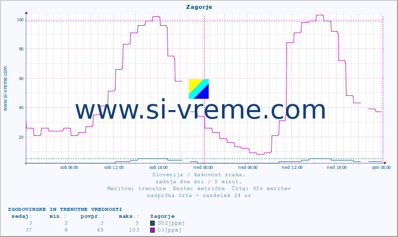 POVPREČJE :: Zagorje :: SO2 | CO | O3 | NO2 :: zadnja dva dni / 5 minut.