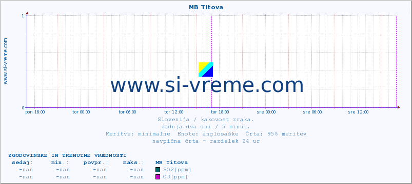 POVPREČJE :: MB Titova :: SO2 | CO | O3 | NO2 :: zadnja dva dni / 5 minut.