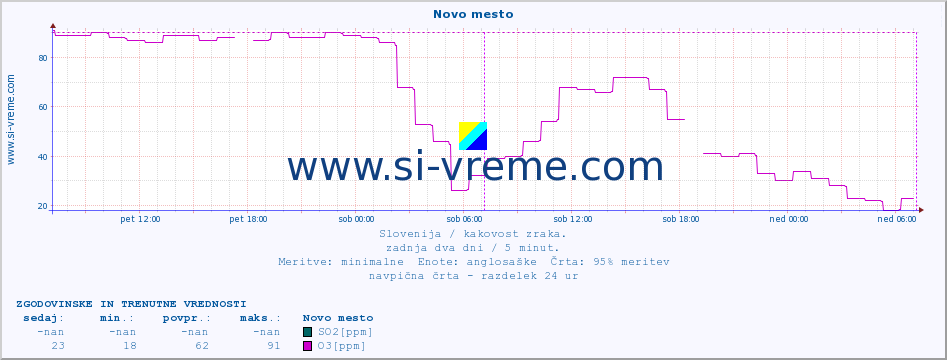 POVPREČJE :: Novo mesto :: SO2 | CO | O3 | NO2 :: zadnja dva dni / 5 minut.