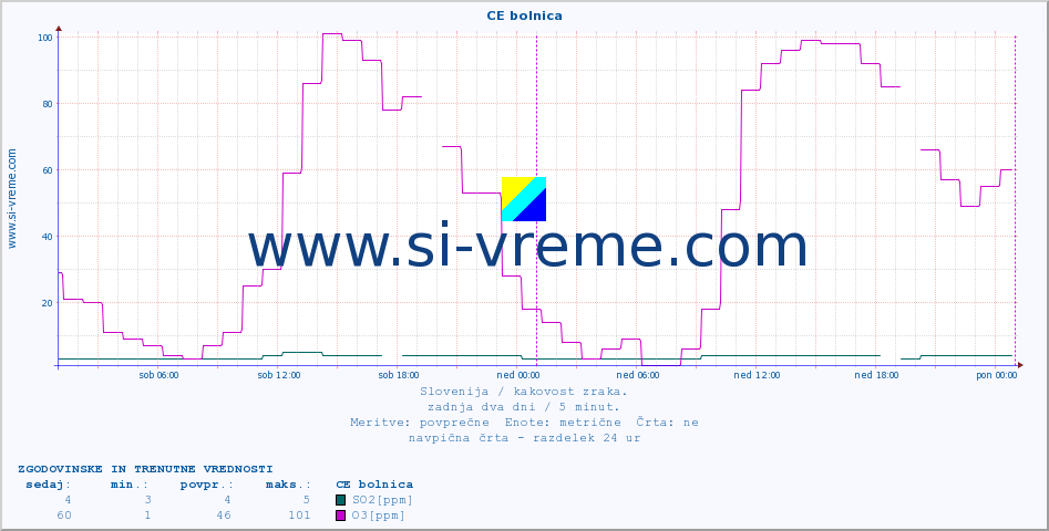 POVPREČJE :: CE bolnica :: SO2 | CO | O3 | NO2 :: zadnja dva dni / 5 minut.