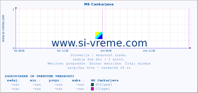 POVPREČJE :: MS Cankarjeva :: SO2 | CO | O3 | NO2 :: zadnja dva dni / 5 minut.