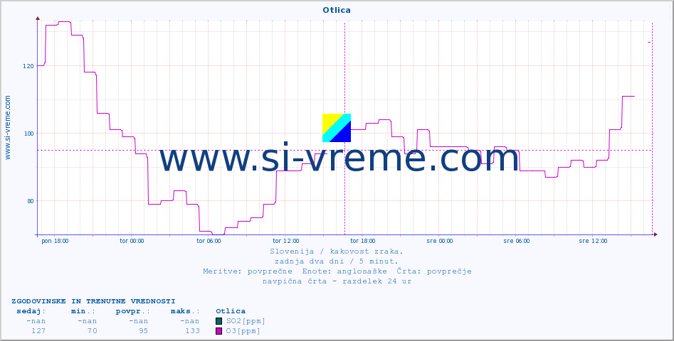 POVPREČJE :: Otlica :: SO2 | CO | O3 | NO2 :: zadnja dva dni / 5 minut.