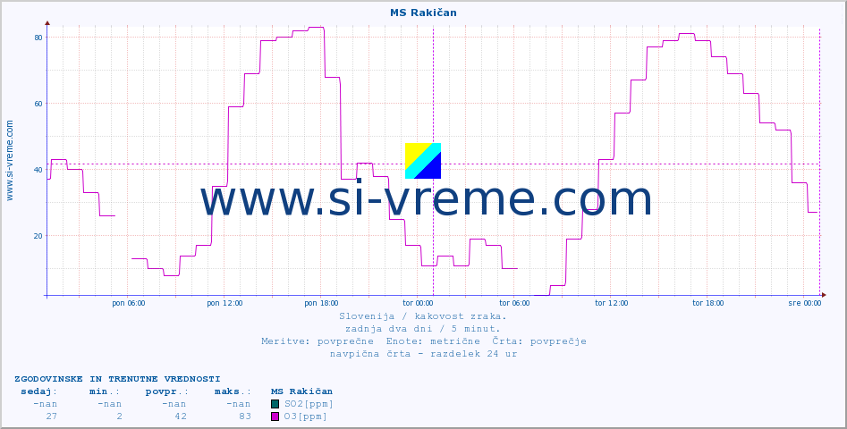 POVPREČJE :: MS Rakičan :: SO2 | CO | O3 | NO2 :: zadnja dva dni / 5 minut.