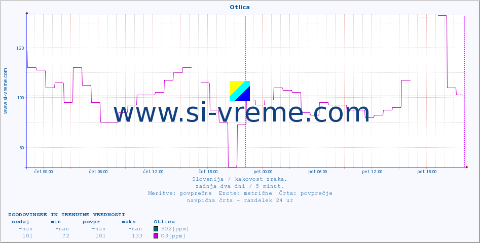 POVPREČJE :: Otlica :: SO2 | CO | O3 | NO2 :: zadnja dva dni / 5 minut.
