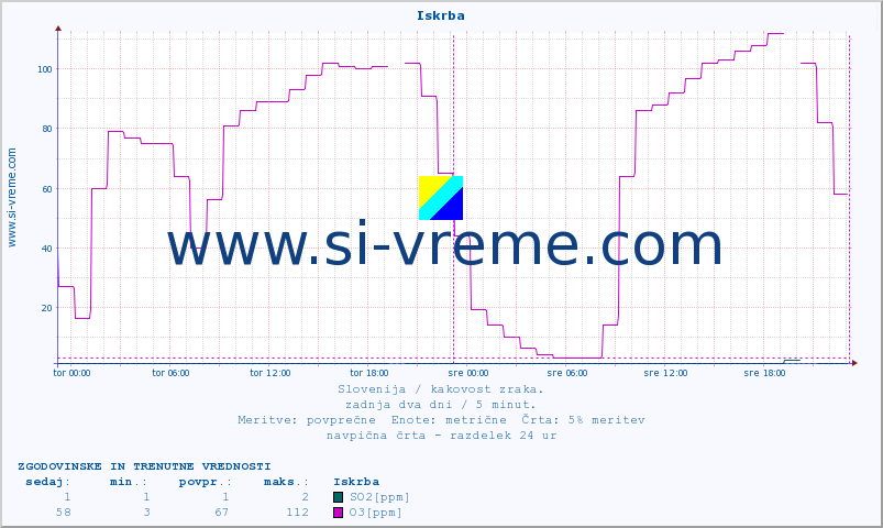 POVPREČJE :: Iskrba :: SO2 | CO | O3 | NO2 :: zadnja dva dni / 5 minut.