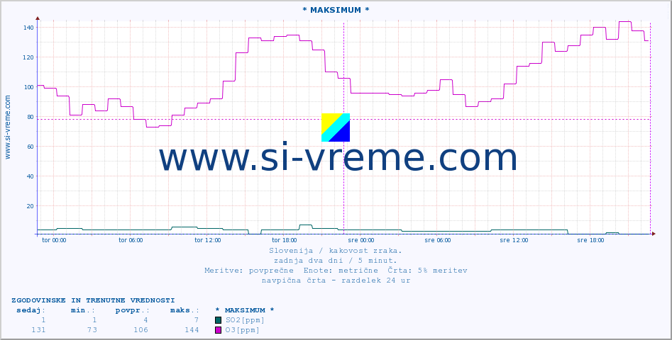 POVPREČJE :: * MAKSIMUM * :: SO2 | CO | O3 | NO2 :: zadnja dva dni / 5 minut.