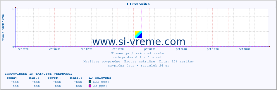 POVPREČJE :: LJ Celovška :: SO2 | CO | O3 | NO2 :: zadnja dva dni / 5 minut.