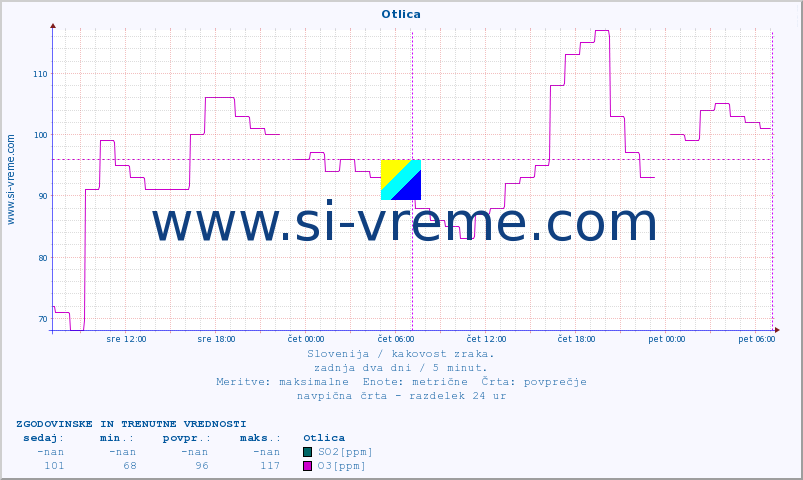 POVPREČJE :: Otlica :: SO2 | CO | O3 | NO2 :: zadnja dva dni / 5 minut.