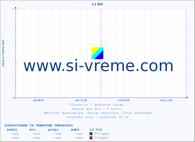 POVPREČJE :: LJ Vič :: SO2 | CO | O3 | NO2 :: zadnja dva dni / 5 minut.