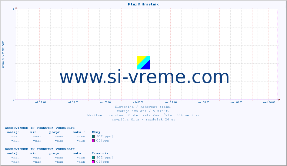 POVPREČJE :: Ptuj & Hrastnik :: SO2 | CO | O3 | NO2 :: zadnja dva dni / 5 minut.
