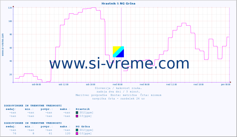 POVPREČJE :: Hrastnik & NG Grčna :: SO2 | CO | O3 | NO2 :: zadnja dva dni / 5 minut.