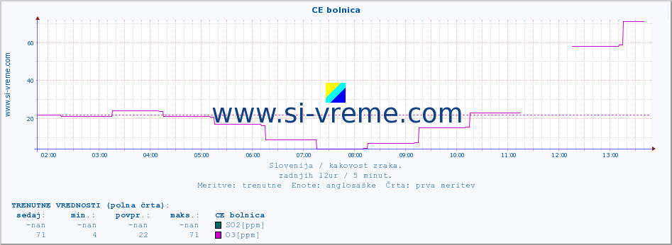 POVPREČJE :: CE bolnica :: SO2 | CO | O3 | NO2 :: zadnji dan / 5 minut.