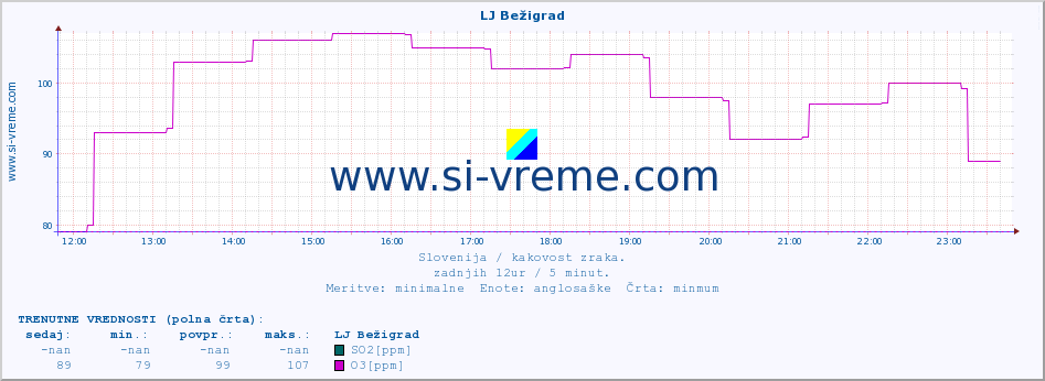 POVPREČJE :: LJ Bežigrad :: SO2 | CO | O3 | NO2 :: zadnji dan / 5 minut.