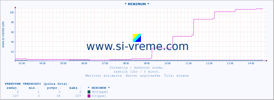 POVPREČJE :: * MINIMUM * :: SO2 | CO | O3 | NO2 :: zadnji dan / 5 minut.