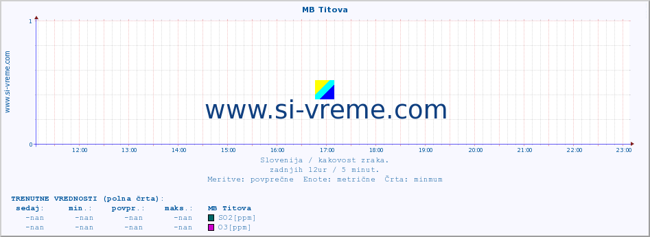 POVPREČJE :: MB Titova :: SO2 | CO | O3 | NO2 :: zadnji dan / 5 minut.