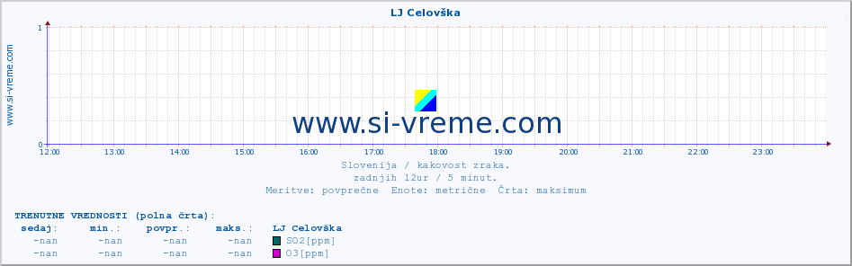 POVPREČJE :: LJ Celovška :: SO2 | CO | O3 | NO2 :: zadnji dan / 5 minut.