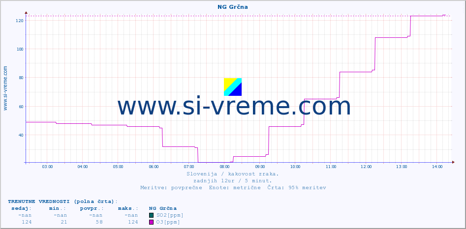 POVPREČJE :: NG Grčna :: SO2 | CO | O3 | NO2 :: zadnji dan / 5 minut.