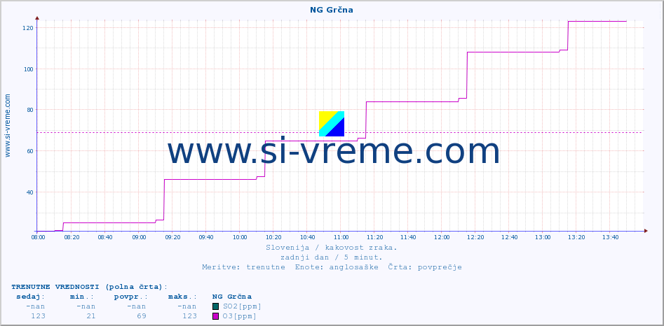 POVPREČJE :: NG Grčna :: SO2 | CO | O3 | NO2 :: zadnji dan / 5 minut.