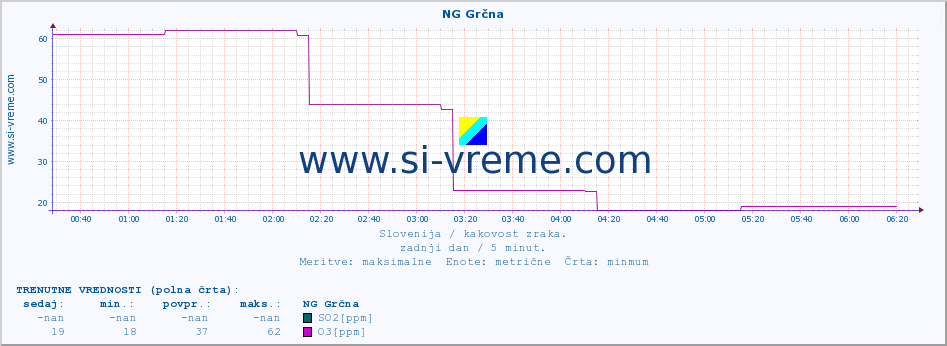 POVPREČJE :: NG Grčna :: SO2 | CO | O3 | NO2 :: zadnji dan / 5 minut.