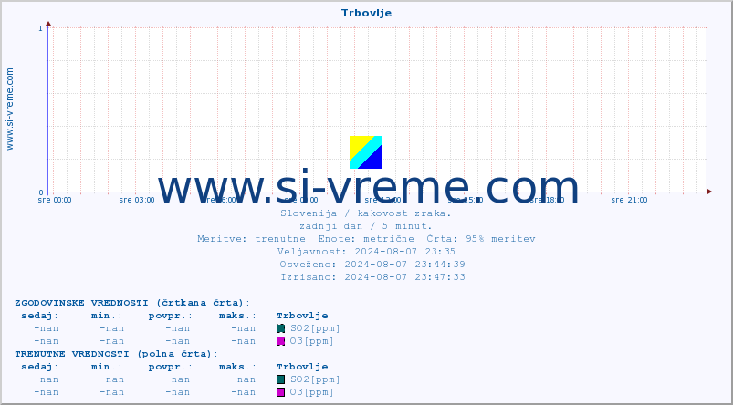 POVPREČJE :: Trbovlje :: SO2 | CO | O3 | NO2 :: zadnji dan / 5 minut.