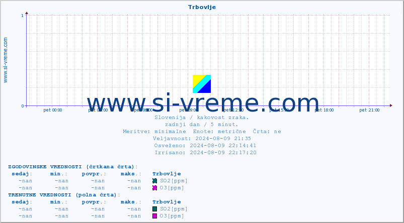 POVPREČJE :: Trbovlje :: SO2 | CO | O3 | NO2 :: zadnji dan / 5 minut.