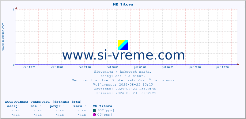 POVPREČJE :: MB Titova :: SO2 | CO | O3 | NO2 :: zadnji dan / 5 minut.