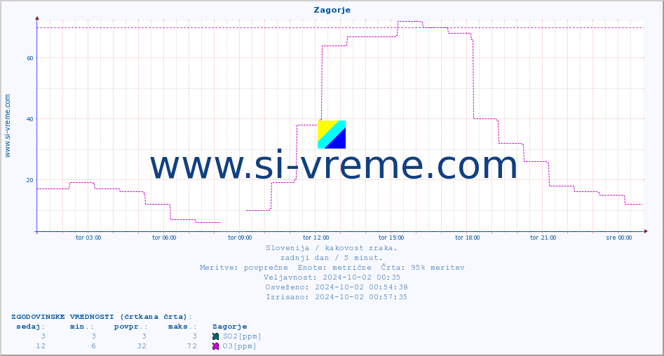 POVPREČJE :: Zagorje :: SO2 | CO | O3 | NO2 :: zadnji dan / 5 minut.