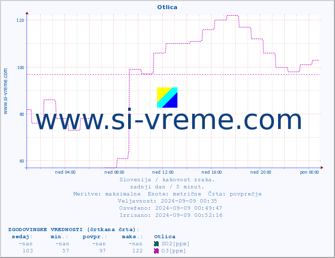 POVPREČJE :: Otlica :: SO2 | CO | O3 | NO2 :: zadnji dan / 5 minut.