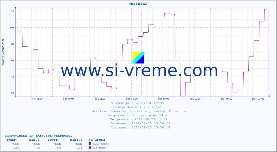 POVPREČJE :: NG Grčna :: SO2 | CO | O3 | NO2 :: zadnja dva dni / 5 minut.